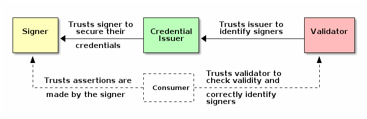C2PA Trust Model Diagram