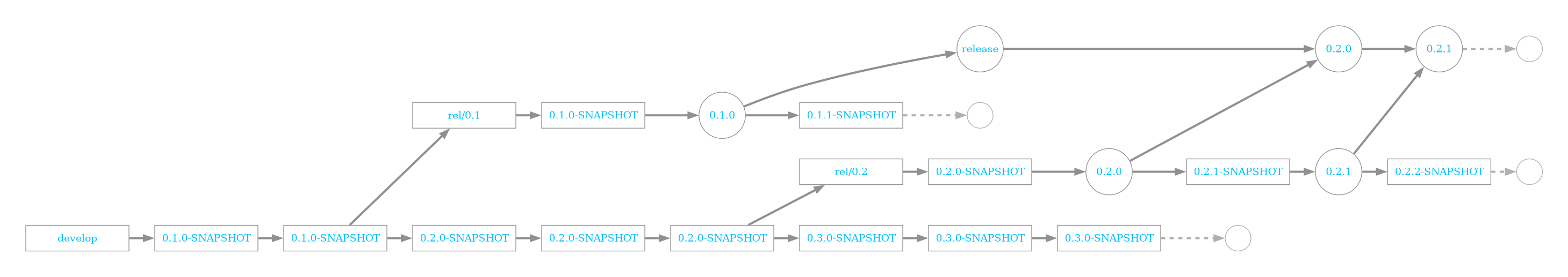 plc4x-branching-model