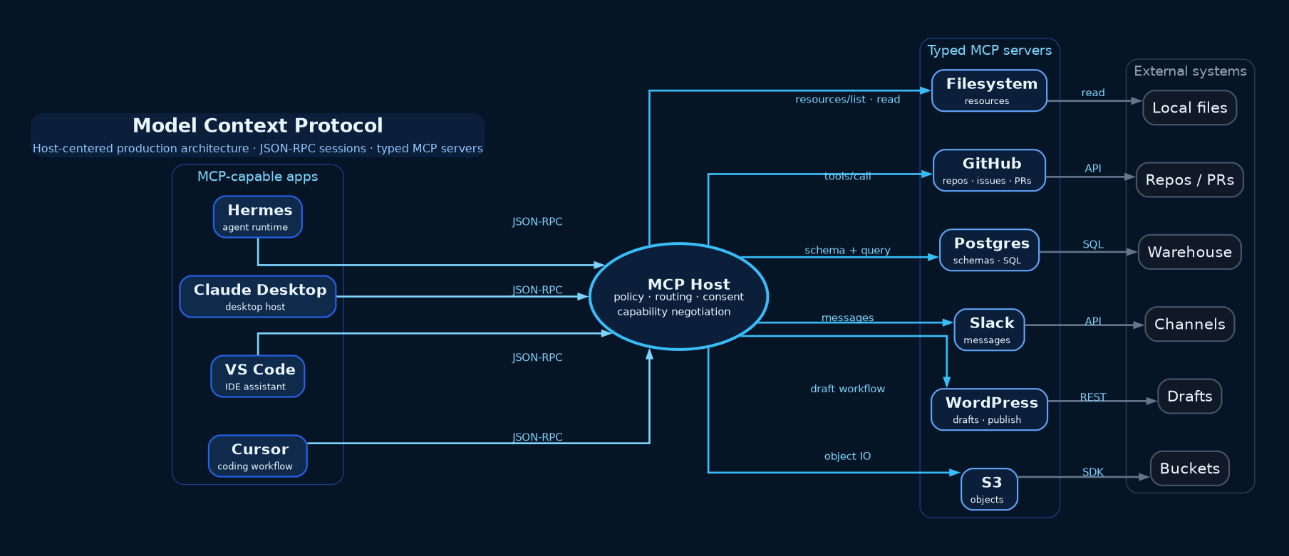 Production MCP architecture diagram showing Hermes, Claude Desktop, VS Code, and Cursor connecting through an MCP Host to Filesystem, GitHub, Postgres, Slack, WordPress, and S3 MCP servers, which connect to external systems.