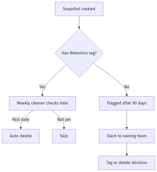 The lifecycle every snapshot now goes through. Untagged snapshots cannot live past 90 days without an explicit decision.
