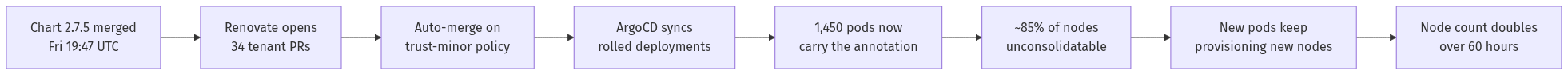 A single opinionated chart plus a permissive auto-merge is the shape of the whole incident. Nothing in the loop was malicious. Every step was doing what it was configured to do.