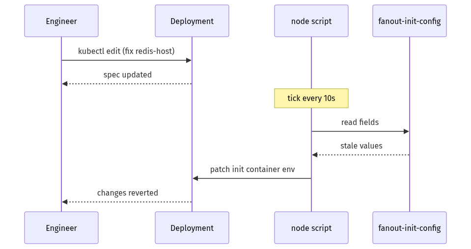 The reverting loop. Edit the ConfigMap, not the Deployment.