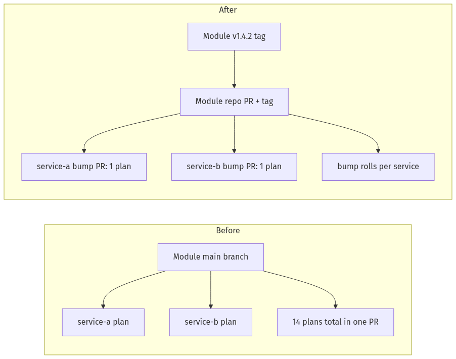 The change-propagation shape before and after pinning