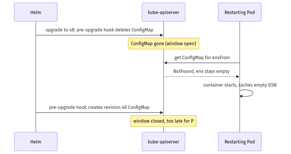 The 200ms to 4s window, opened by the upgrade's pre-upgrade hook, where a restart lands on a missing ConfigMap.