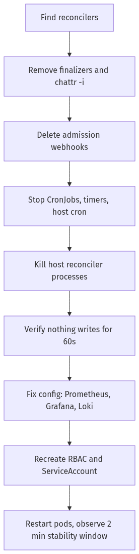 Neutralize first, then fix. RBAC and any 'monitoring'-named resource go last because the webhook would mutate them on creation.