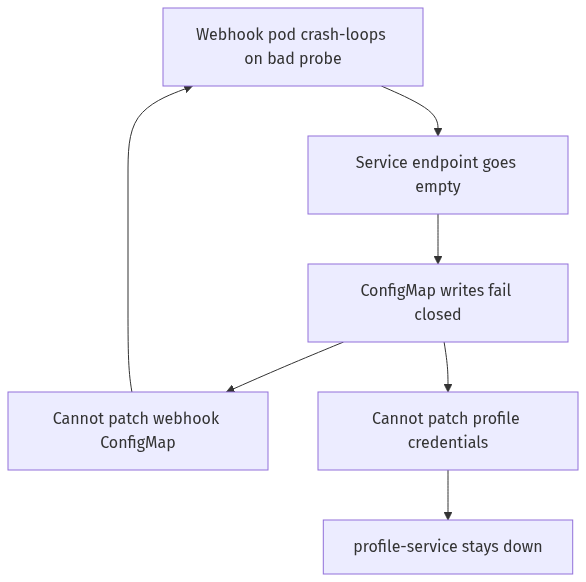 The deadlock in one picture. Every fix path routes through a ConfigMap write the webhook itself is blocking.