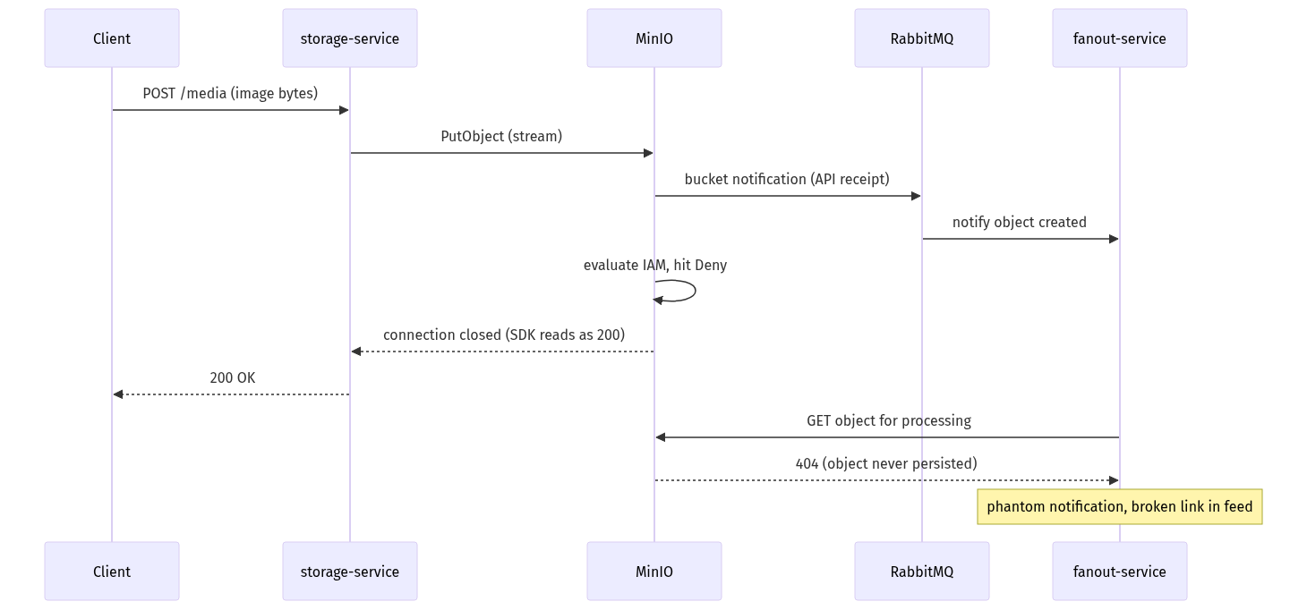 The notification fires before the deny evaluation completes. Every layer below MinIO sees success.