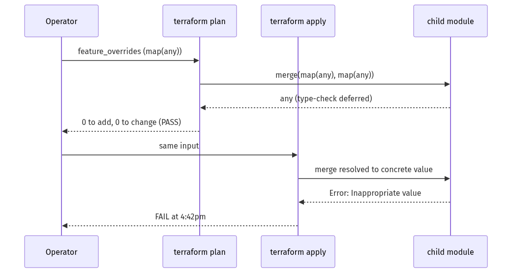 How map(any) defers type-checking past plan and surfaces it at apply