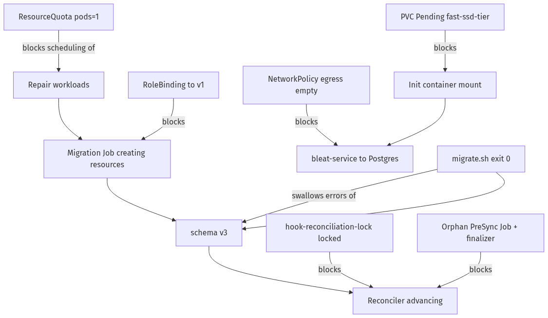 The dependency graph we drew on the bridge call. Cascade order falls out of the arrows.