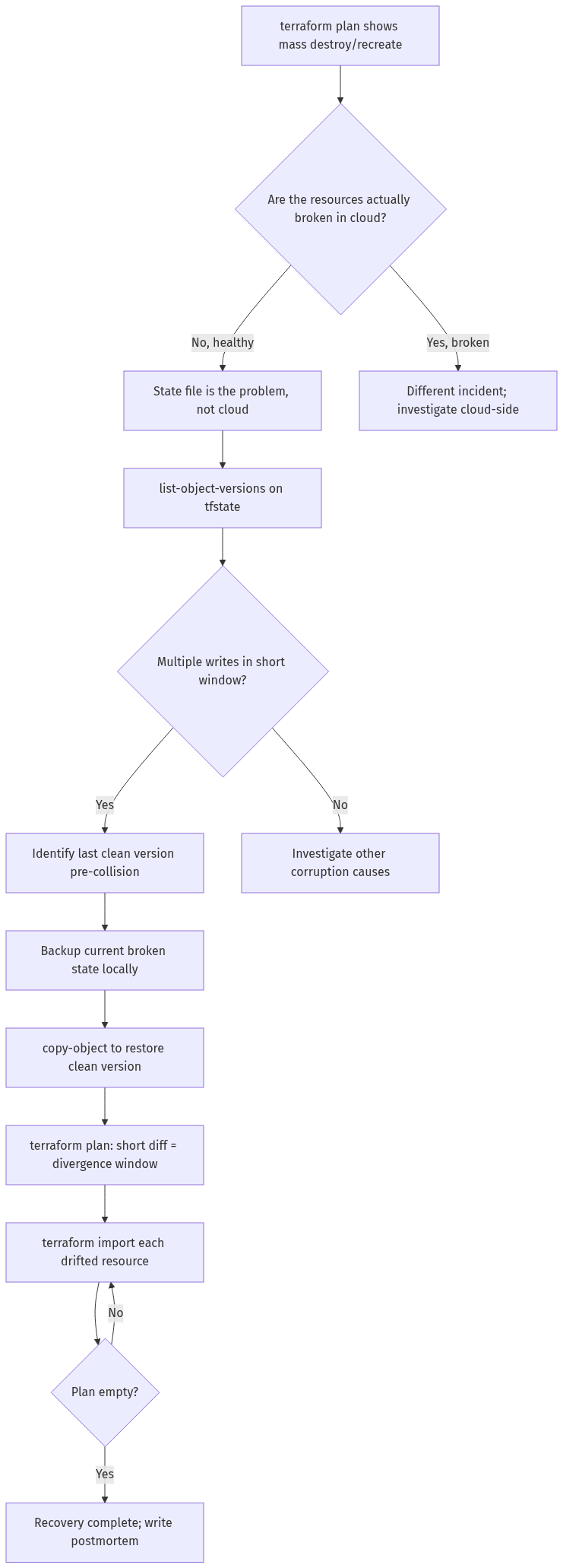 Decision flow we use for any state-collision incident. The first branch matters most: confirm the cloud is healthy before touching state.
