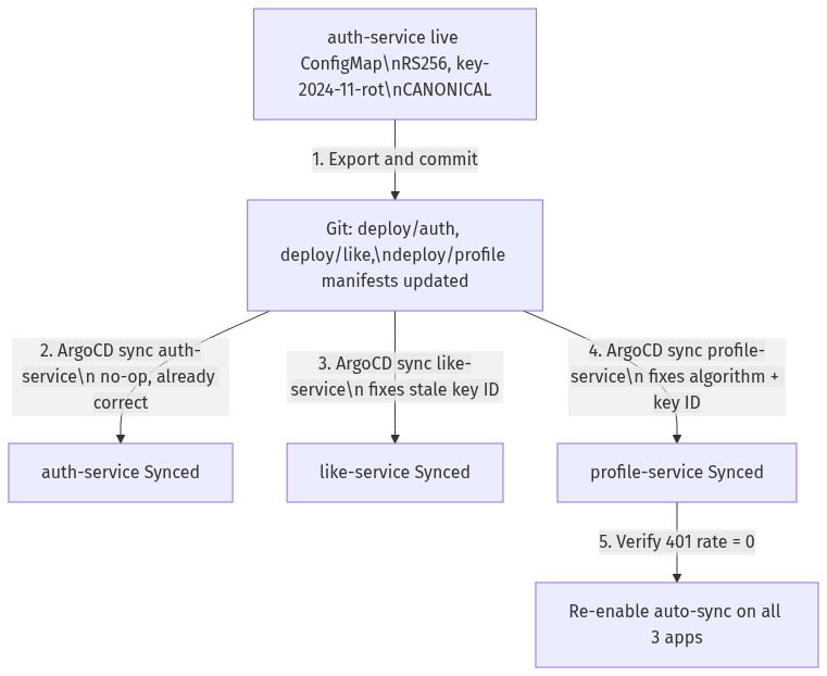 Recovery flow. Live state was canonical for one application, Git was canonical after the commit for the other two.