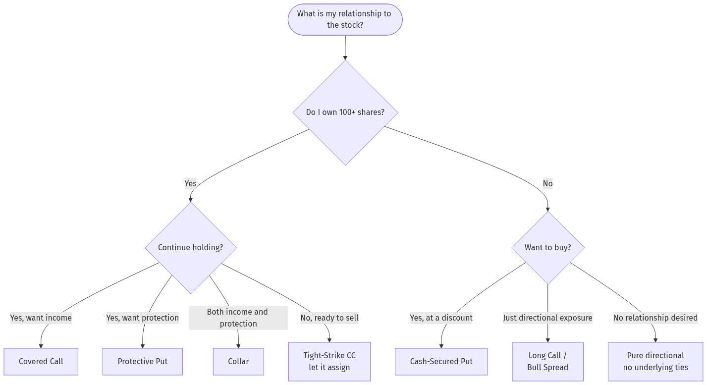 diagrams/decision-trees/stock-relationship