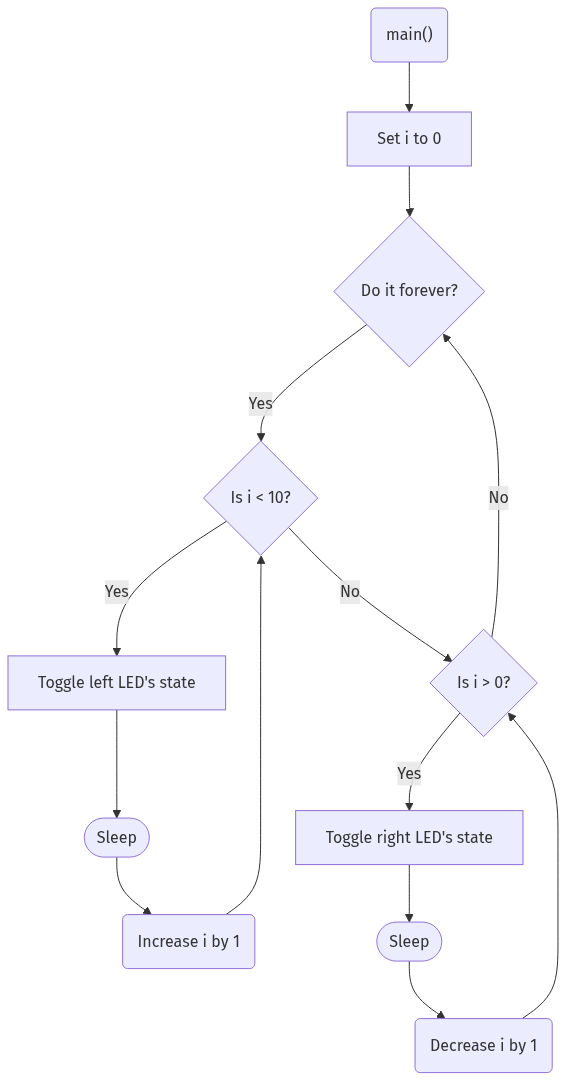 Flow chart for the two alternating LEDs blink program.
