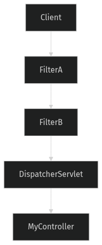 Ajout d’étapes avec la pattern Intercepting filter