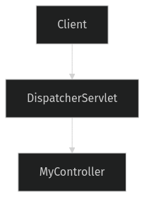 Schema simplifié d’une requète (cours 1)