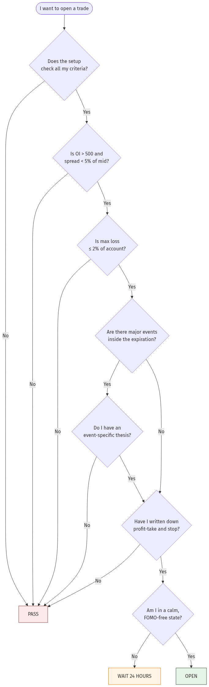 diagrams/decision-trees/safe-or-risky-gate