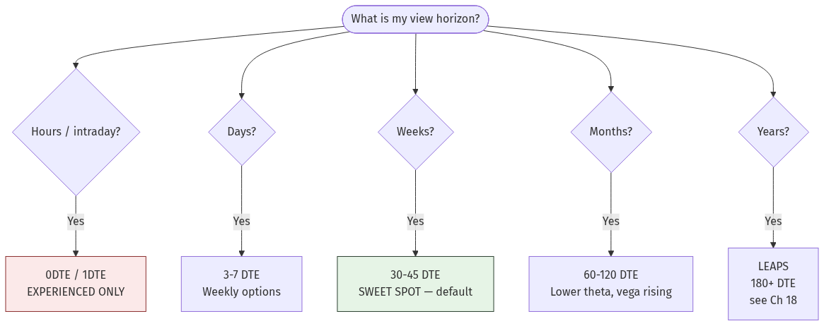 diagrams/decision-trees/expiration-tree