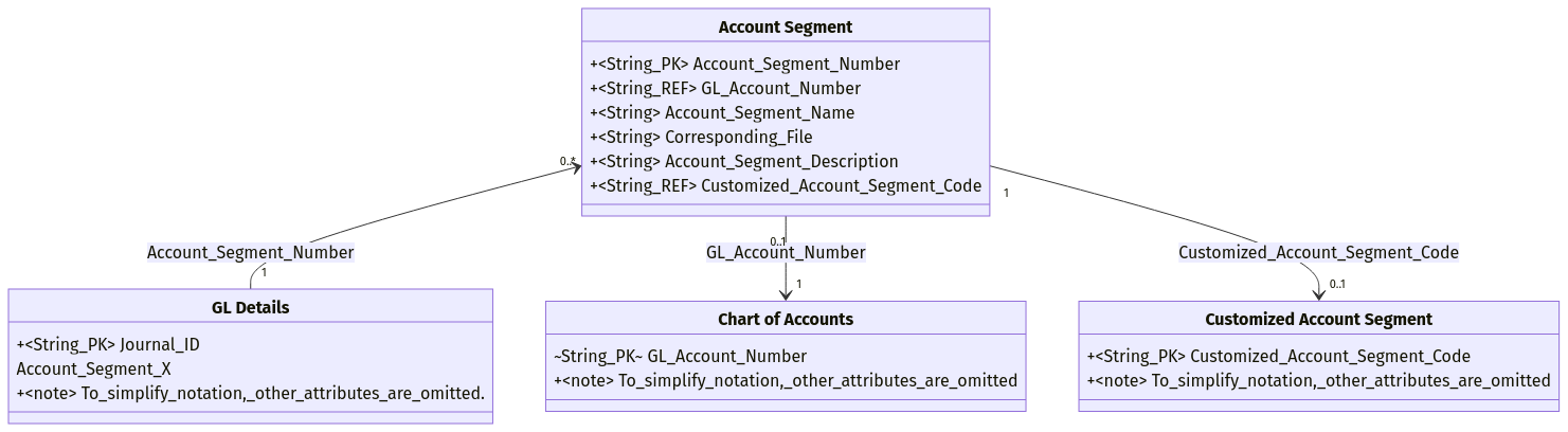 Account Segment Diagram