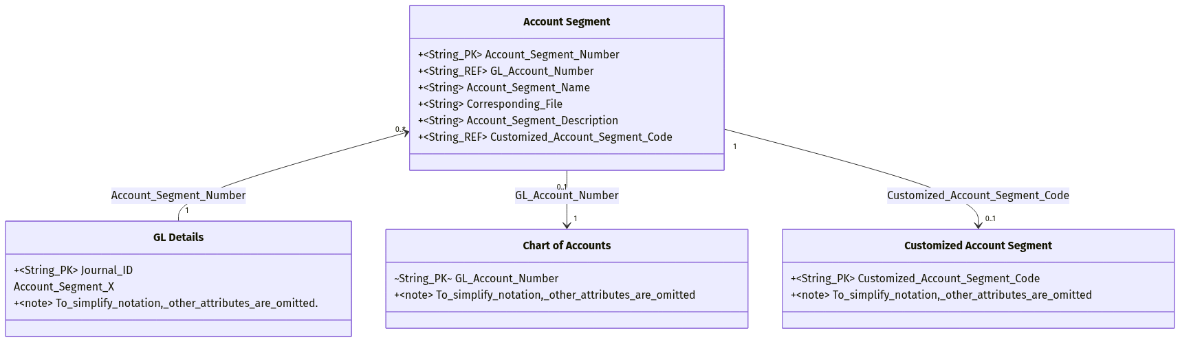 Account Segment Diagram