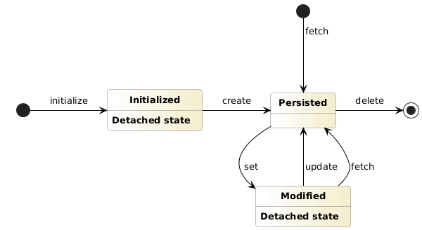 Mapped transfer object lifecycle