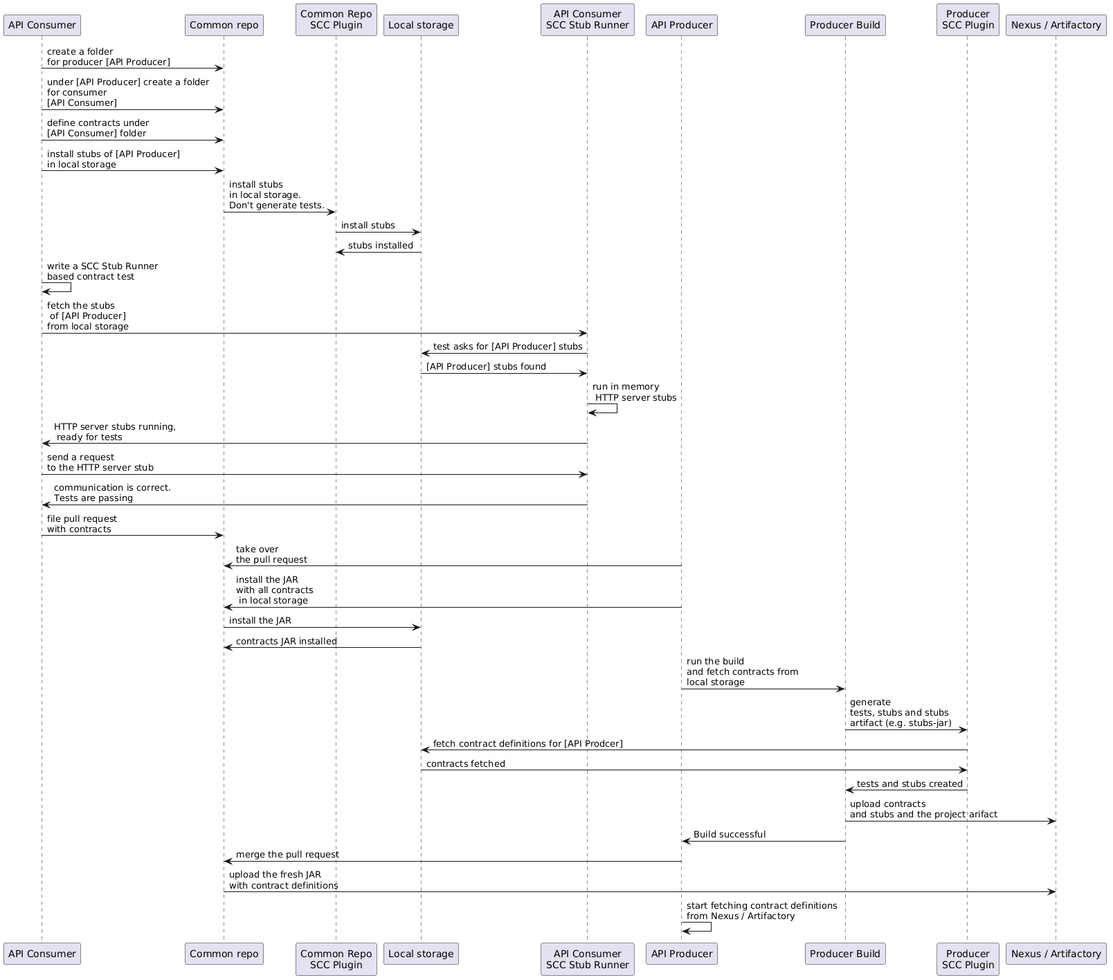 how-to-common-repo